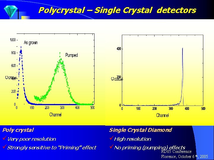 Polycrystal – Single Crystal detectors Poly crystal Single Crystal Diamond üVery poor resolution üStrongly