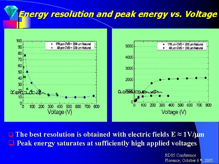 Energy resolution and peak energy vs. Voltage q The best resolution is obtained with