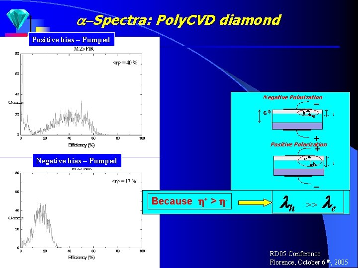  -Spectra: Poly. CVD diamond Positive bias – Pumped Negative Polarization _ G h