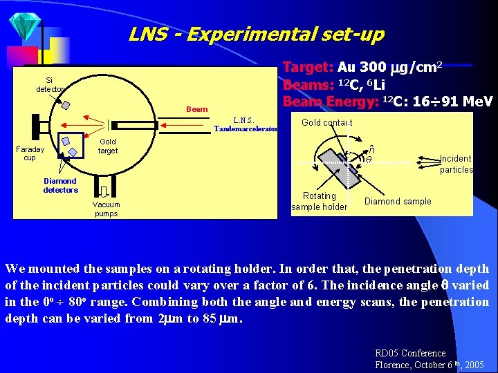 LNS - Experimental set-up Target: Au 300 g/cm 2 Beams: 12 C, 6 Li