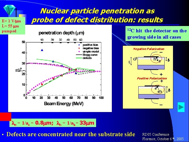 E= 1 V/ m L= 55 m pumped Nuclear particle penetration as probe of