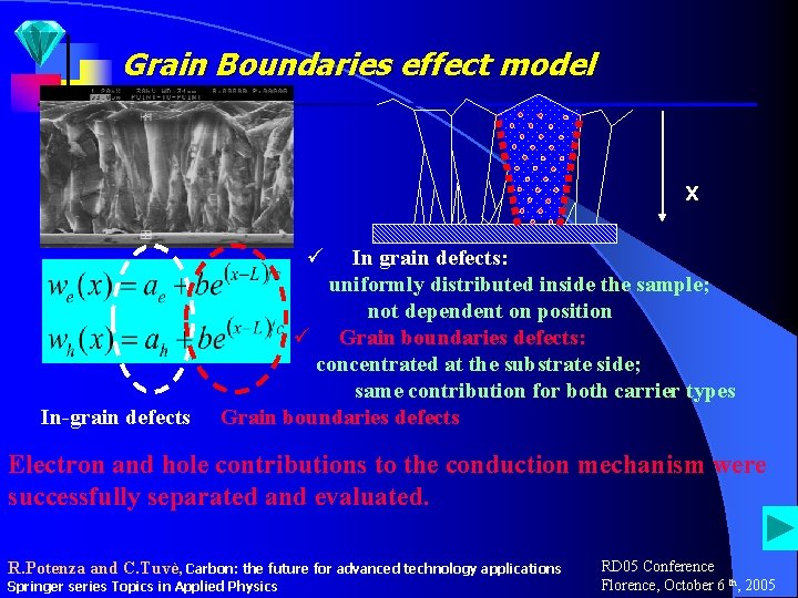 Grain Boundaries effect model x ü In-grain defects In grain defects: uniformly distributed inside