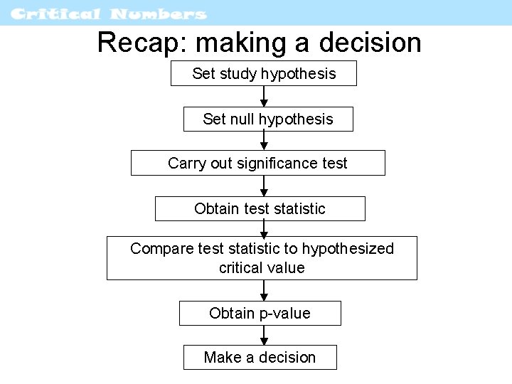 Recap: making a decision Set study hypothesis Set null hypothesis Carry out significance test