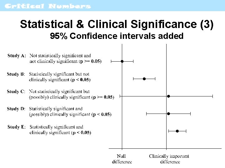 Statistical & Clinical Significance (3) 95% Confidence intervals added 