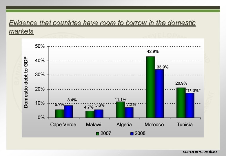 Evidence that countries have room to borrow in the domestic markets 9 Source: AFMI