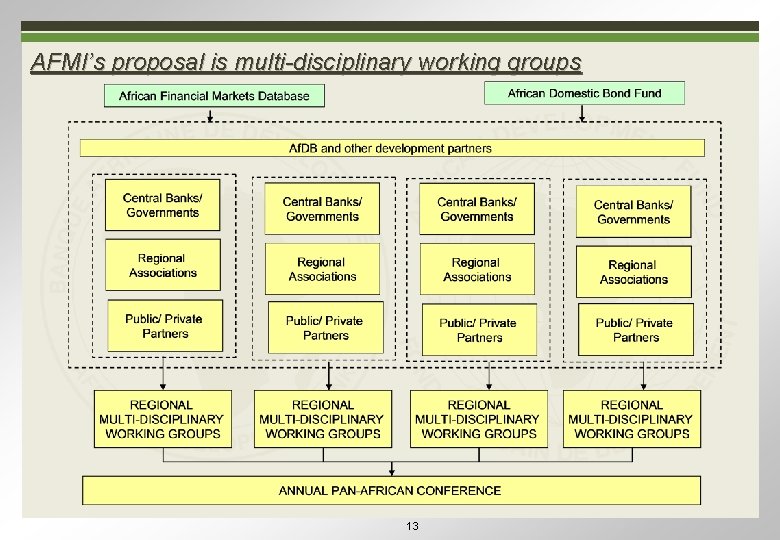 AFMI’s proposal is multi-disciplinary working groups 13 