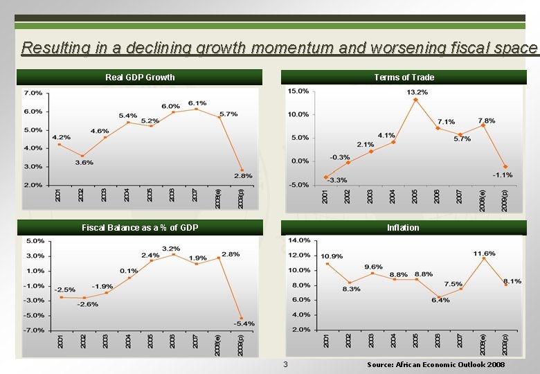 Resulting in a declining growth momentum and worsening fiscal space Real GDP Growth Terms