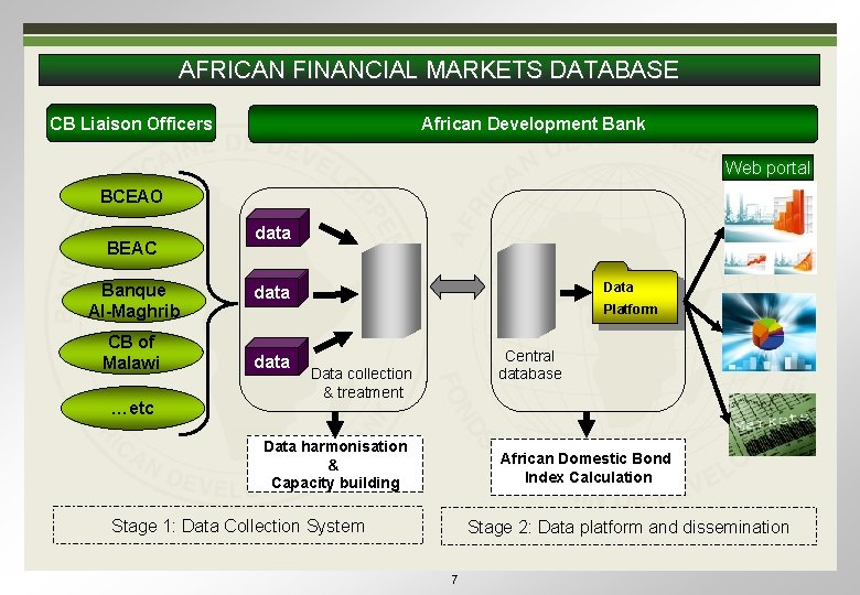 AFRICAN FINANCIAL MARKETS DATABASE CB Liaison Officers African Development Bank Web portal BCEAO BEAC