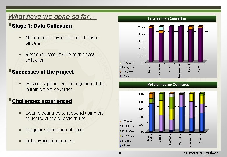 What have we done so far… Low Income Countries §Stage 1: Data Collection §