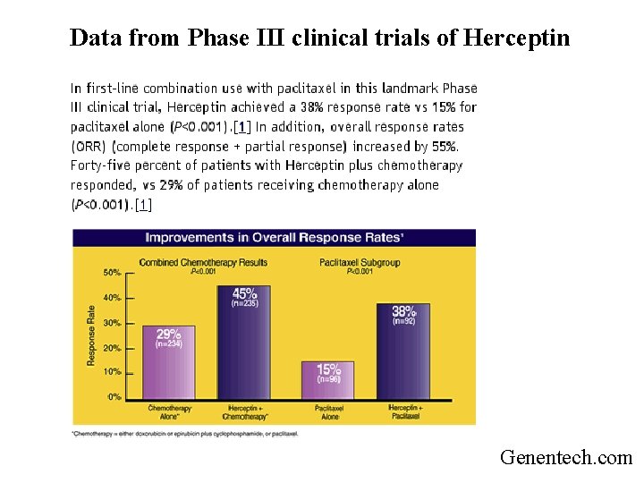 Data from Phase III clinical trials of Herceptin Genentech. com 