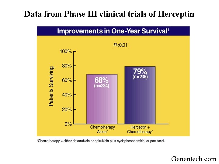 Data from Phase III clinical trials of Herceptin Genentech. com 