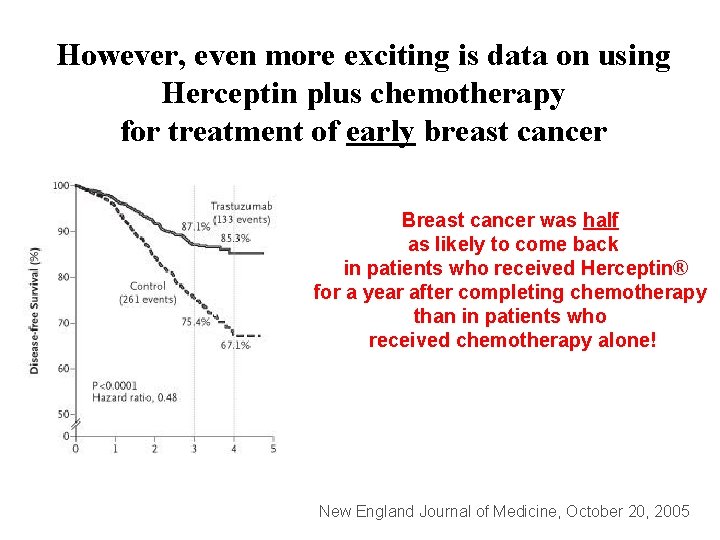 However, even more exciting is data on using Herceptin plus chemotherapy for treatment of
