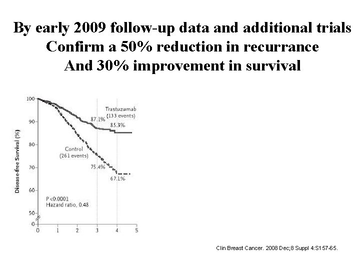 By early 2009 follow-up data and additional trials Confirm a 50% reduction in recurrance