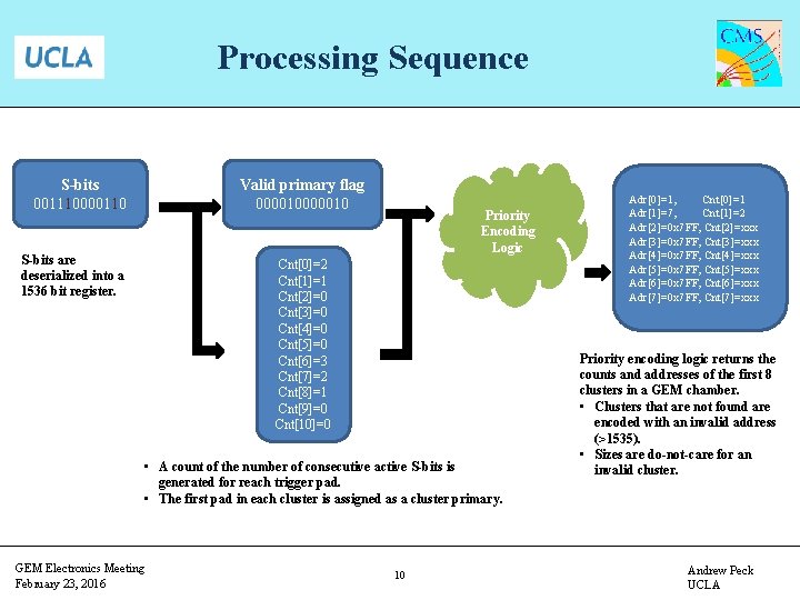 Processing Sequence S-bits 001110000110 Valid primary flag 000010 S-bits are deserialized into a 1536