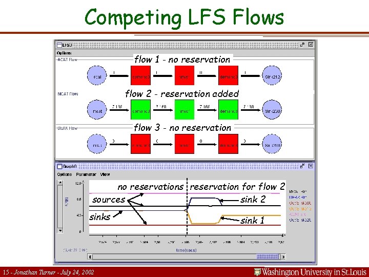 Competing LFS Flows flow 1 - no reservation flow 2 - reservation added flow