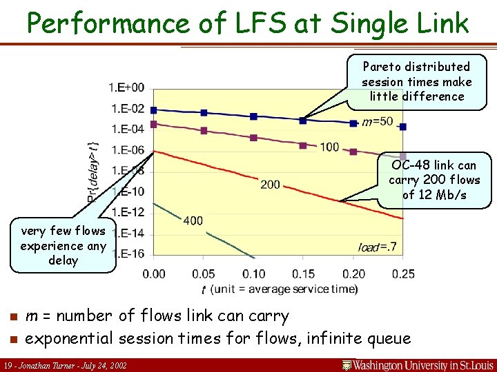 Performance of LFS at Single Link Pareto distributed session times make little difference OC-48