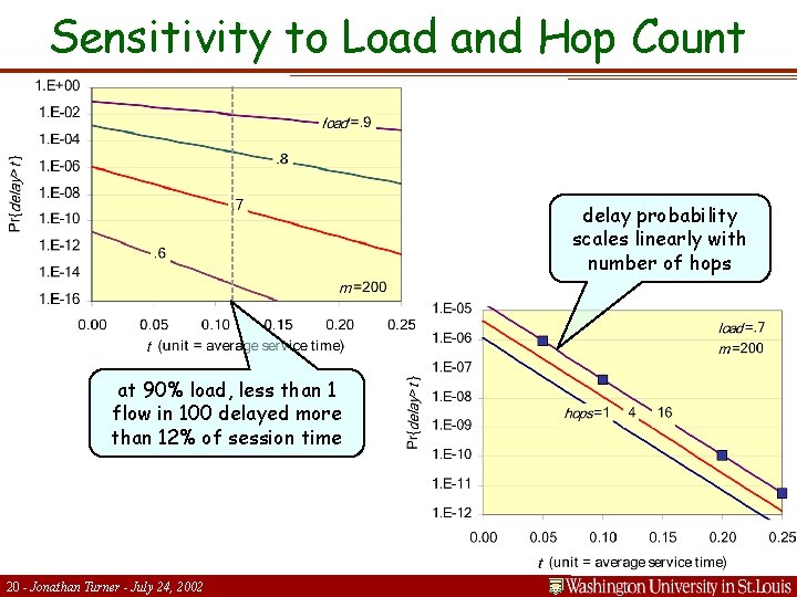 Sensitivity to Load and Hop Count delay probability scales linearly with number of hops