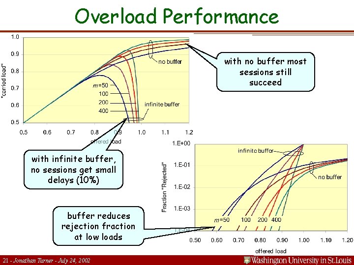 Overload Performance with no buffer most sessions still succeed with infinite buffer, no sessions