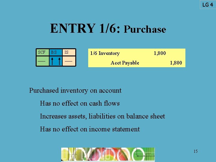 LG 4 ENTRY 1/6: Purchase SCF BS IS 1/6 Inventory 1, 800 Acct Payable LG 4 ENTRY 1/6: Purchase SCF BS IS 1/6 Inventory 1, 800 Acct Payable