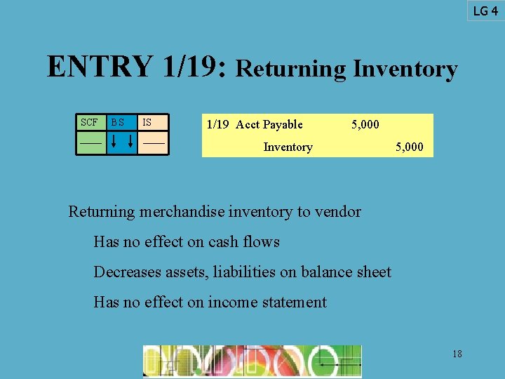 LG 4 ENTRY 1/19: Returning Inventory SCF BS IS 1/19 Acct Payable 5, 000