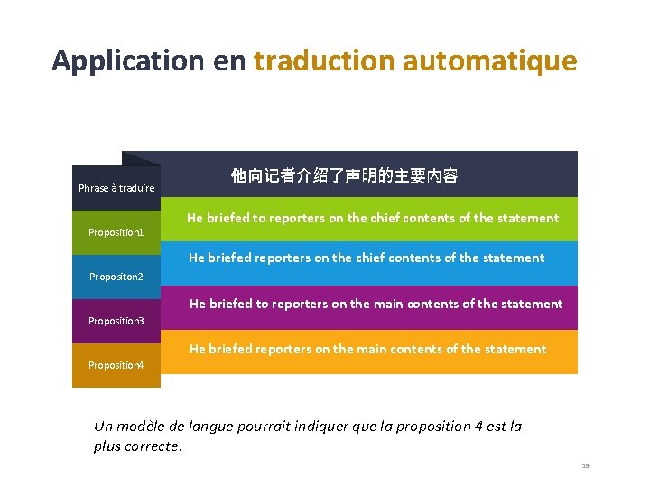 Application en traduction automatique Phrase à traduire Proposition 1 他向记者介绍了声明的主要内容 He briefed to reporters
