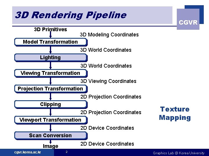 3 D Rendering Pipeline 3 D Primitives CGVR 3 D Modeling Coordinates Model Transformation