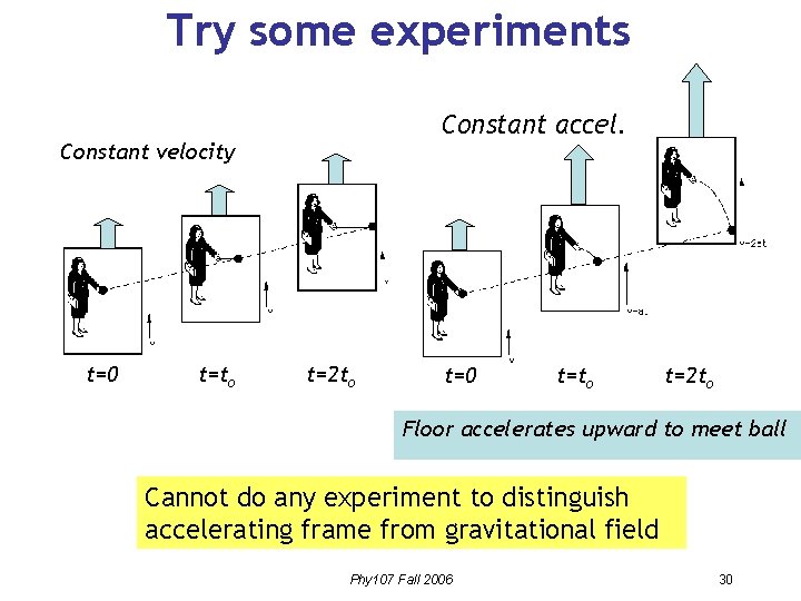 Try some experiments Constant accel. Constant velocity t=0 t=to t=2 to Floor accelerates upward