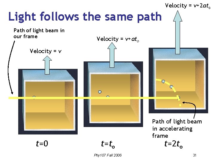 Light follows the same path Path of light beam in our frame Velocity =
