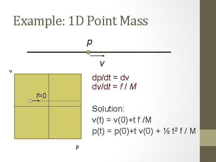 Example: 1 D Point Mass p v v dp/dt = dv dv/dt = f