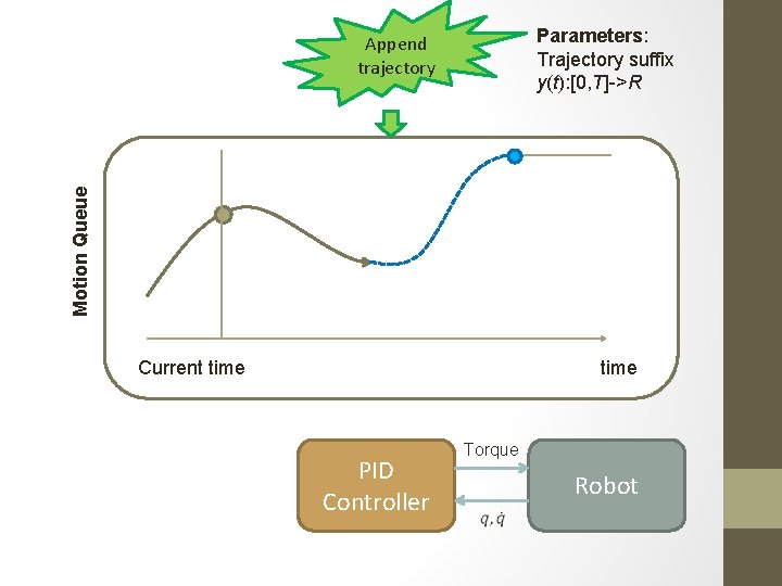 Parameters: Trajectory suffix y(t): [0, T]->R Motion Queue Append trajectory Current time PID Controller