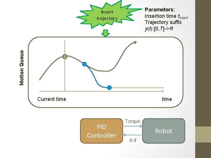 Parameters: Insertion time tinsert Trajectory suffix y(t): [0, T]->R Motion Queue Insert trajectory Current