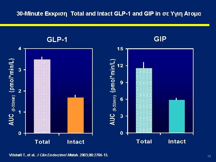 30 -Minute Εκκριση Total and Intact GLP-1 and GIP in σε Υγιη Ατομα GLP-1