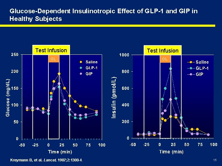 Glucose-Dependent Insulinotropic Effect of GLP-1 and GIP in Healthy Subjects Test Infusion GL Kreymann Glucose-Dependent Insulinotropic Effect of GLP-1 and GIP in Healthy Subjects Test Infusion GL Kreymann