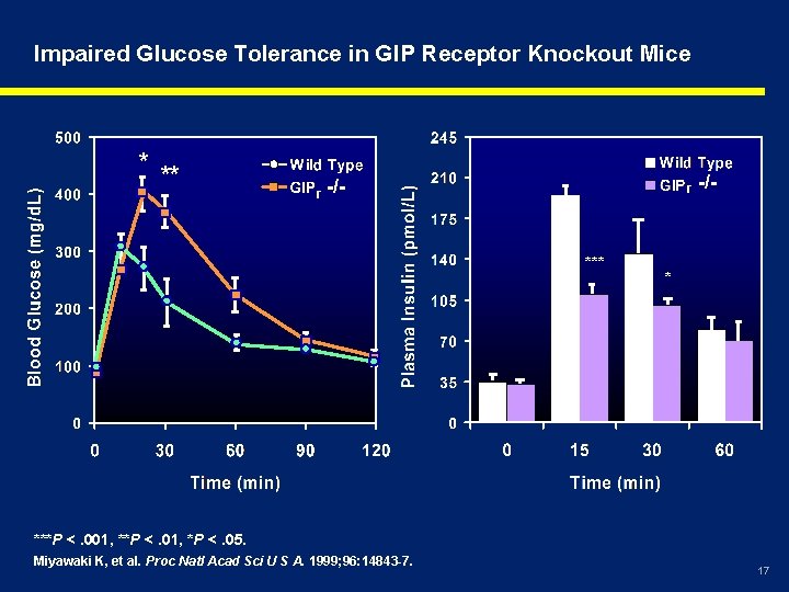 Impaired Glucose Tolerance in GIP Receptor Knockout Mice * ** r -/- r ***