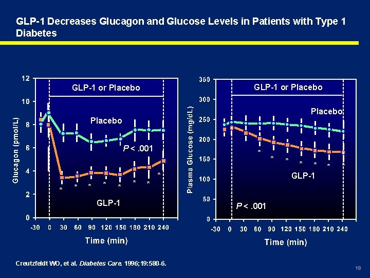 GLP-1 Decreases Glucagon and Glucose Levels in Patients with Type 1 Diabetes GLP-1 or