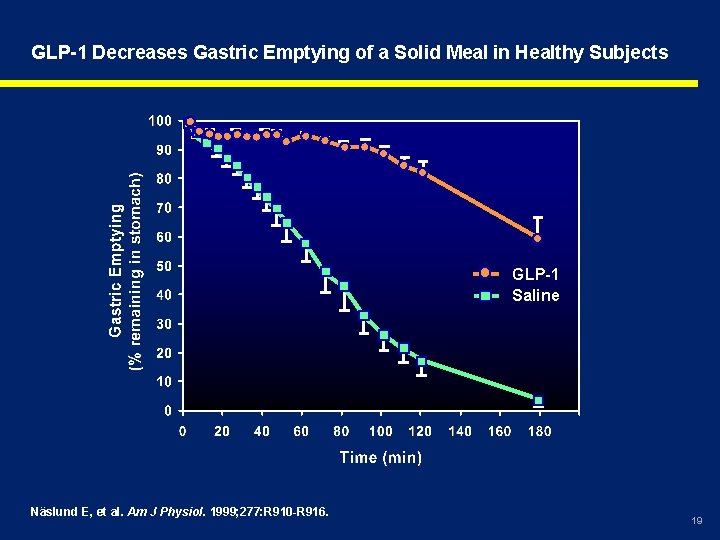 GLP-1 Decreases Gastric Emptying of a Solid Meal in Healthy Subjects GLP-1 Saline Näslund