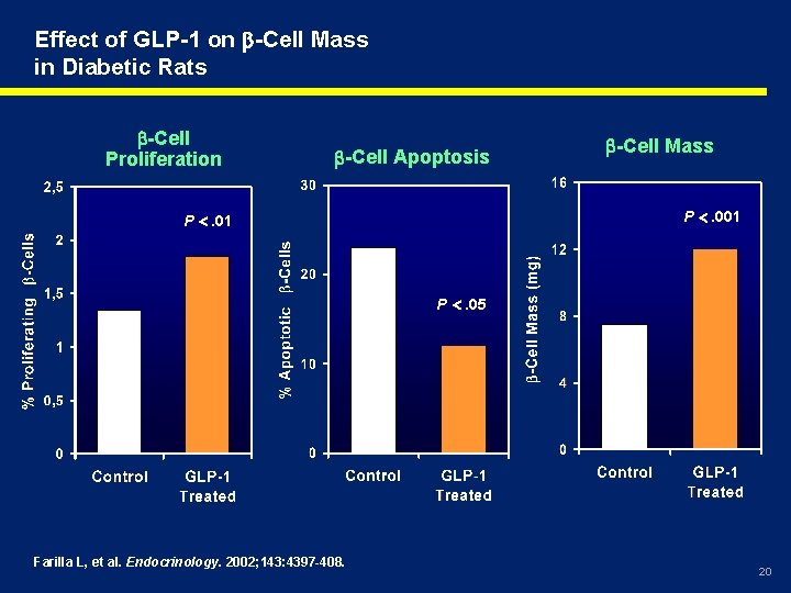 Effect of GLP-1 on -Cell Mass in Diabetic Rats -Cell Proliferation -Cell Apoptosis -Cell