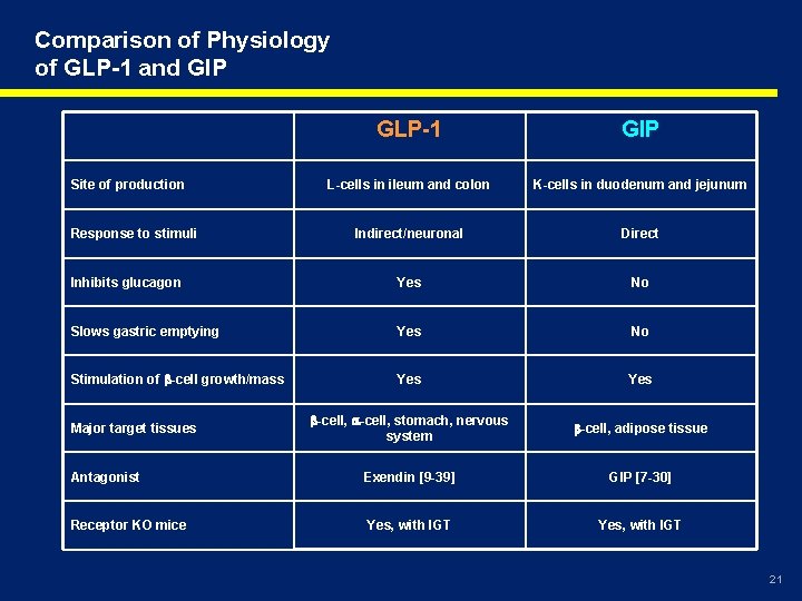 Comparison of Physiology of GLP-1 and GIP GLP-1 GIP L-cells in ileum and colon