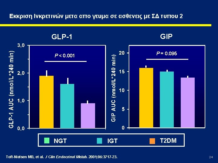 Εκκριση Ινκρετινών μετα απο γευμα σε ασθενεις με ΣΔ τυπου 2 GIP GLP-1 P