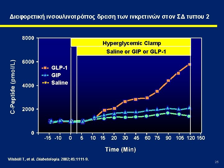 Διαφορετική ινσουλινοτρόπος δραση των ινκρετινών στον ΣΔ τυπου 2 Hyperglycemic Clamp Saline or GIP