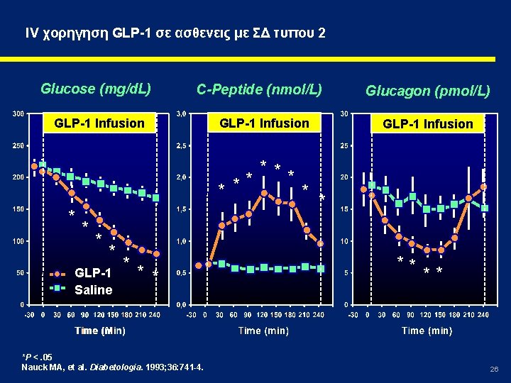 IV χορηγηση GLP-1 σε ασθενεις με ΣΔ τυπου 2 Glucose (mg/d. L) C-Peptide (nmol/L)