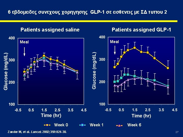 6 εβδομαδες συνεχους χορηγησης GLP-1 σε ασθενεις με ΣΔ τυπου 2 Patients assigned GLP-1