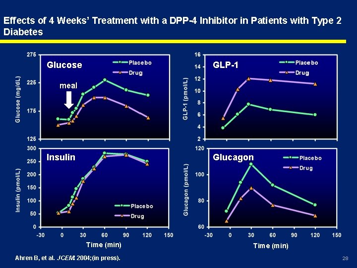 Effects of 4 Weeks’ Treatment with a DPP-4 Inhibitor in Patients with Type 2