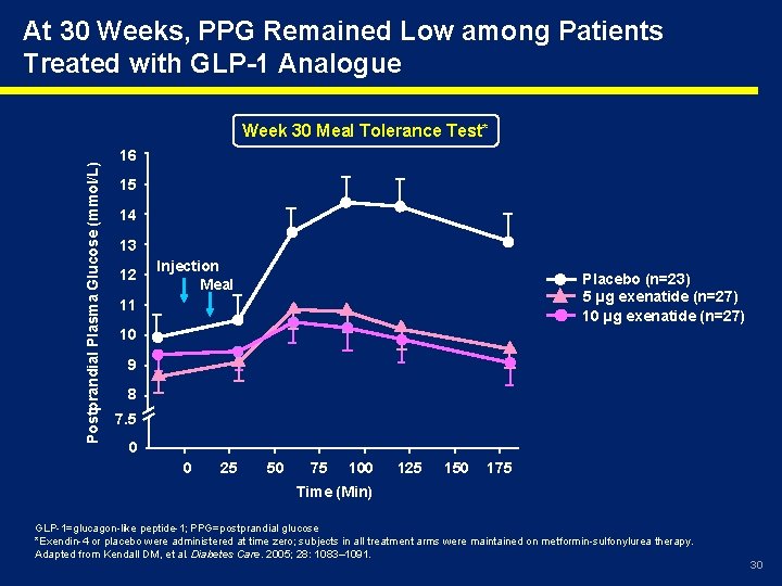 At 30 Weeks, PPG Remained Low among Patients Treated with GLP-1 Analogue Postprandial Plasma