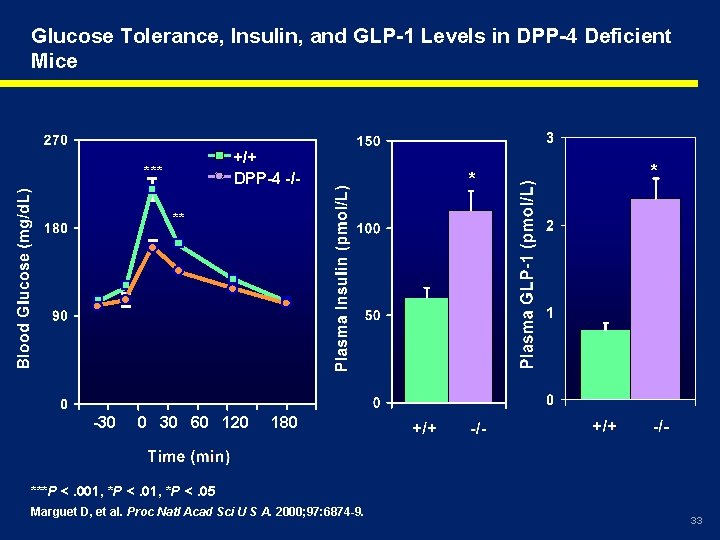 Glucose Tolerance, Insulin, and GLP-1 Levels in DPP-4 Deficient Mice +/+ DPP-4 -/- ***