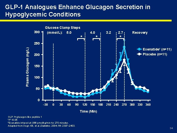 GLP-1 Analogues Enhance Glucagon Secretion in Hypoglycemic Conditions 300 Glucose Clamp Steps (mmol/L): 5.