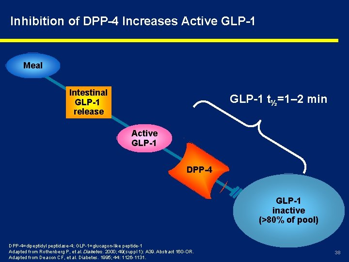 Inhibition of DPP-4 Increases Active GLP-1 Meal Intestinal GLP-1 release GLP-1 t½=1– 2 min