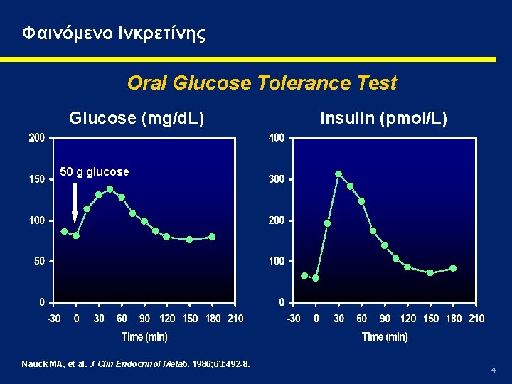 Φαινόμενο Ινκρετίνης Oral Glucose Tolerance Test Glucose (mg/d. L) Insulin (pmol/L) 50 g glucose