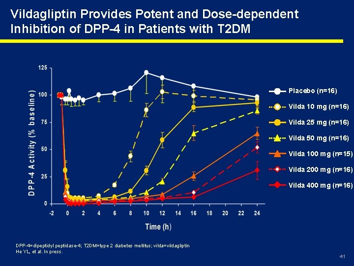 Vildagliptin Provides Potent and Dose-dependent Inhibition of DPP-4 in Patients with T 2 DM