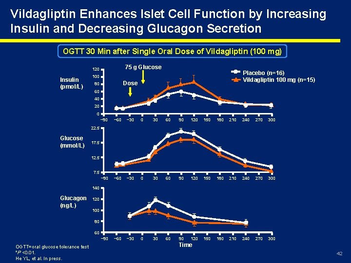 Vildagliptin Enhances Islet Cell Function by Increasing Insulin and Decreasing Glucagon Secretion OGTT 30